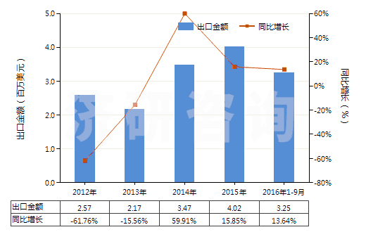 2012-2016年9月中國以淀粉糊精等為基本成分的膠(HS35052000)出口總額及增速統(tǒng)計(jì) 2012-2016年9月中國以淀粉糊精等為基本成分的膠(HS35052000)出口總額及增速統(tǒng)計(jì)